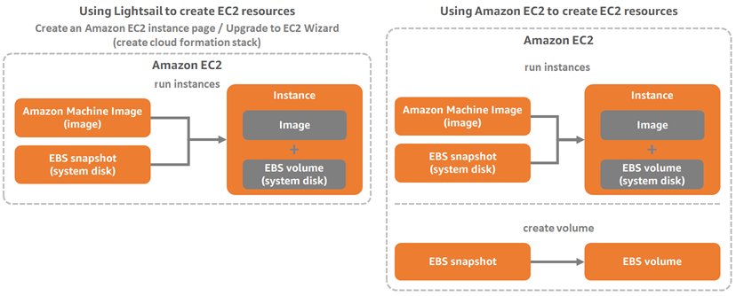 Exporter des instantanés Lightsail vers Amazon. EC2