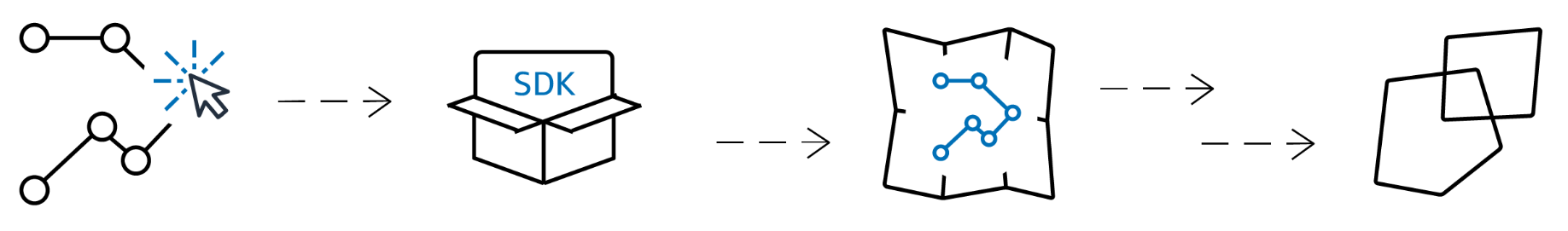 Diagram showing steps to create and use tracker resources with SDK and map components.