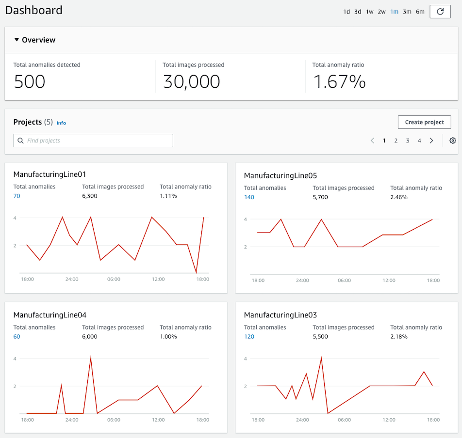 Dashboard overview with anomaly statistics and project details for manufacturing lines.