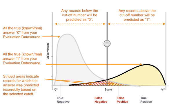 Figure 1 : Distribution des scores pour un modèle de classification binaire