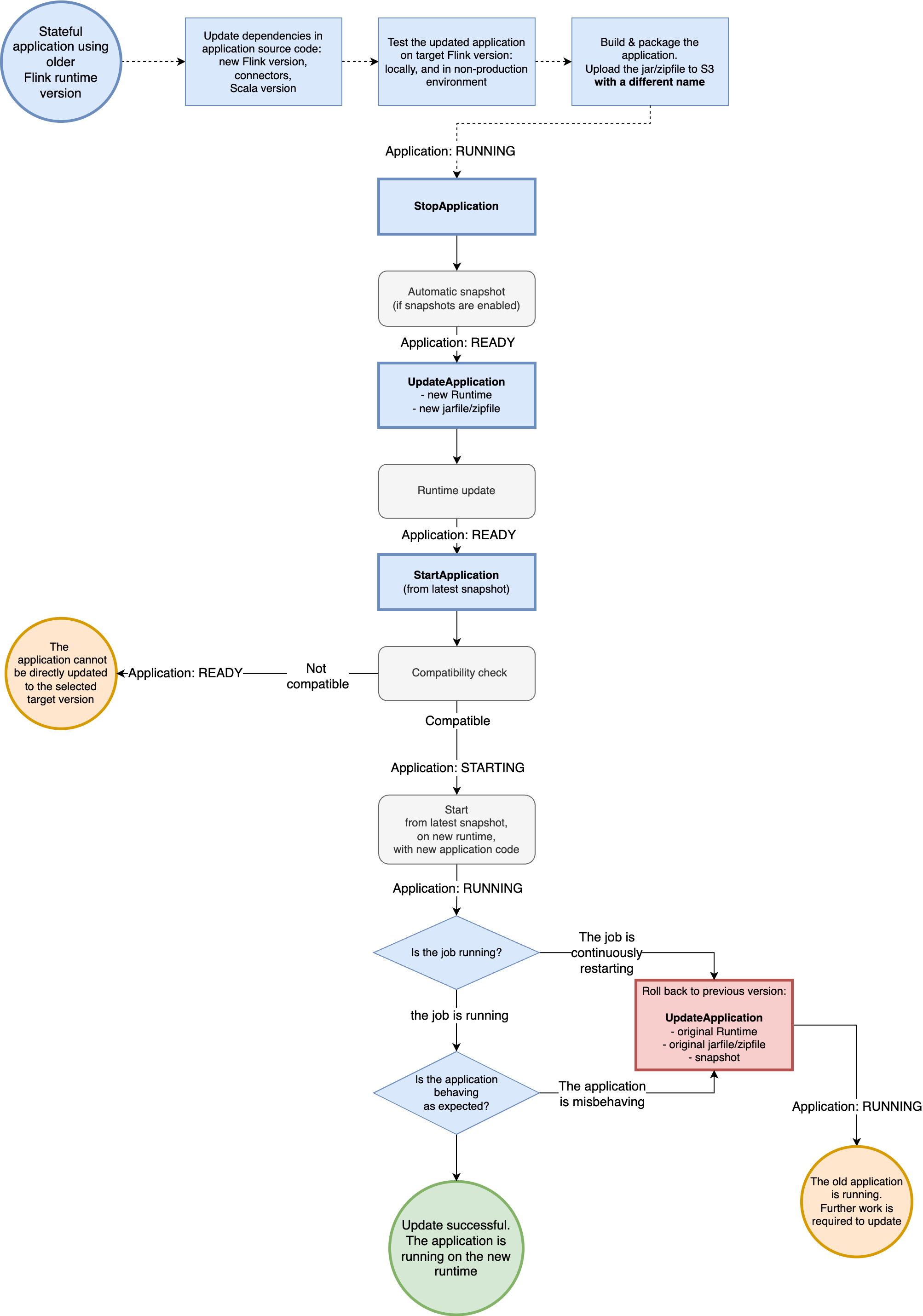 Le schéma suivant représente le flux de travail recommandé pour mettre à niveau l'application lorsqu'elle est prête. Nous partons du principe que l'application est dynamique et que vous avez activé les instantanés. Pour ce flux de travail, lors de la mise à jour, vous restaurez l'application à partir du dernier instantané automatiquement pris par Amazon Managed Service pour Apache Flink lorsque l'application a été arrêtée.