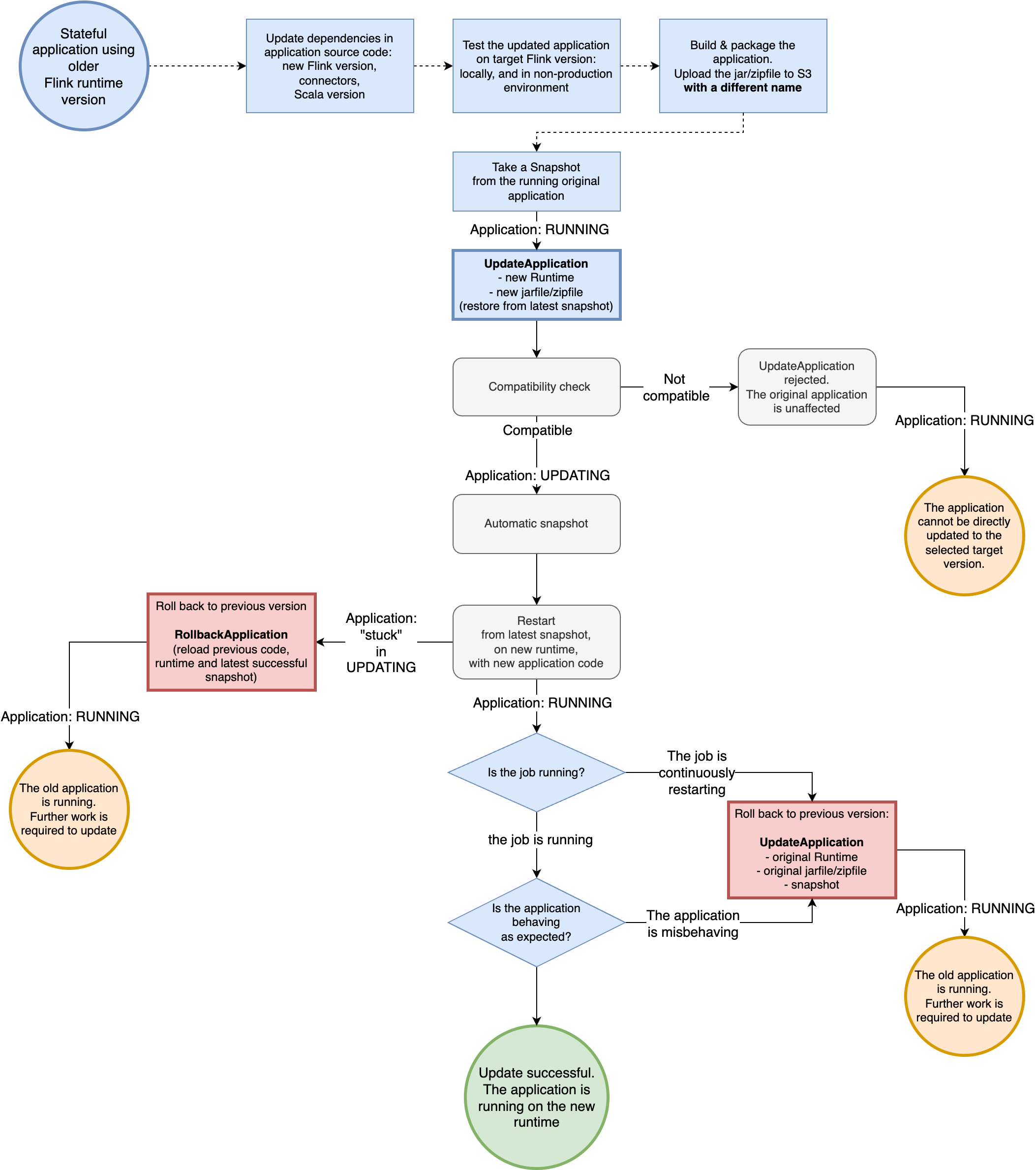 Le schéma suivant représente le flux de travail recommandé pour mettre à niveau l'application en cours d'exécution. Nous partons du principe que l'application est dynamique et que vous avez activé les instantanés. Pour ce flux de travail, lors de la mise à jour, vous restaurez l'application à partir du dernier instantané automatiquement pris par Amazon Managed Service pour Apache Flink avant la mise à jour.