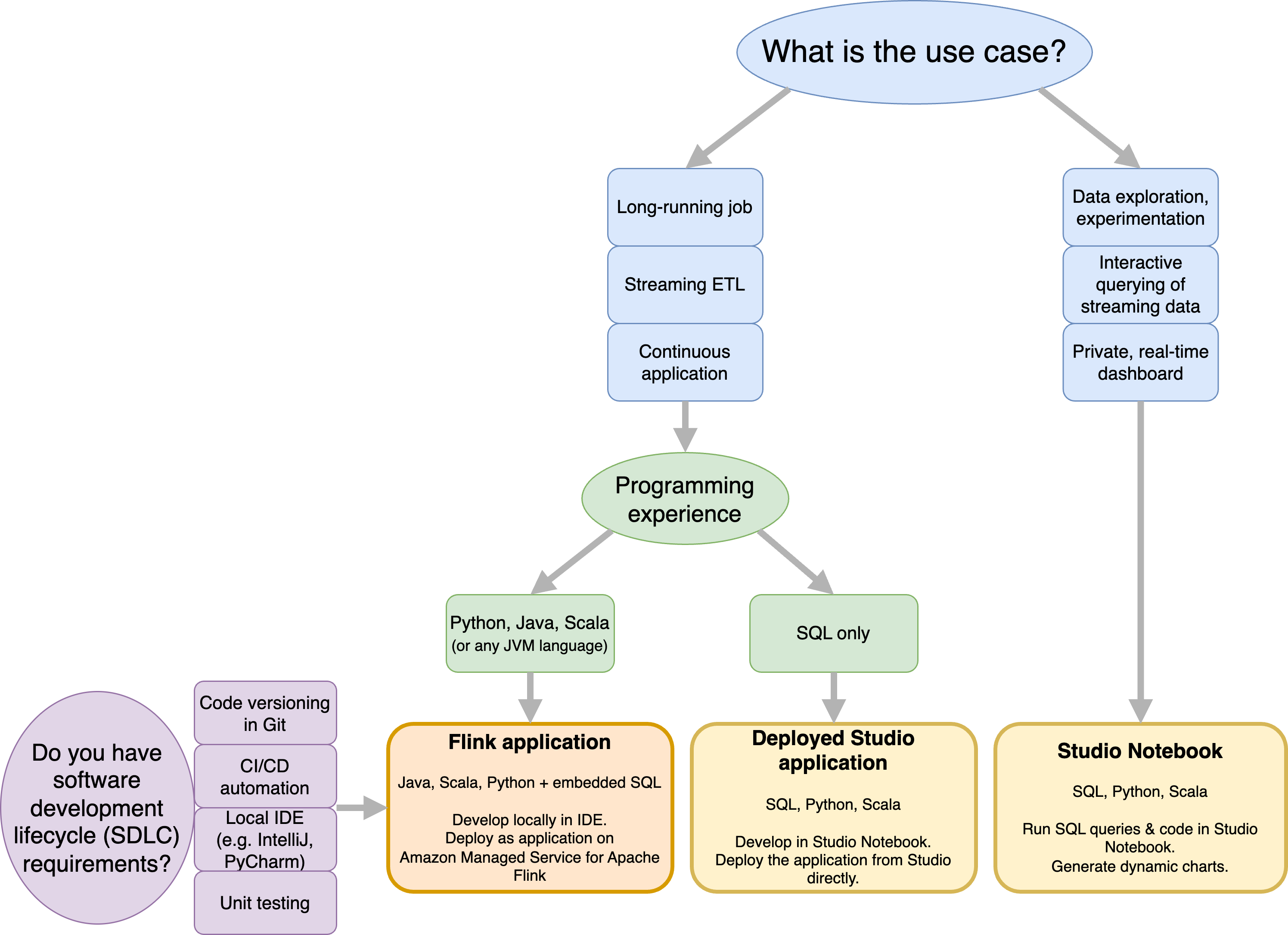 Decision tree for selecting Flink application, Deployed Studio application, or Studio Notebook based on use case and programming experience.