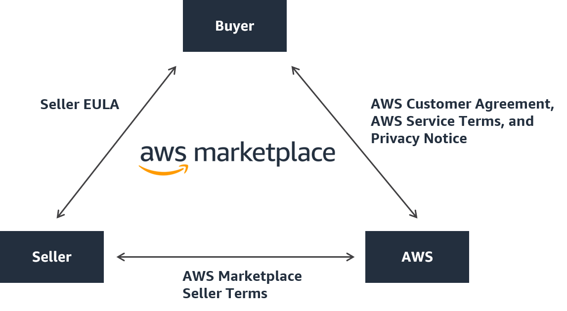 Structure contractuelle pour les acheteurs, les vendeurs et AWS.