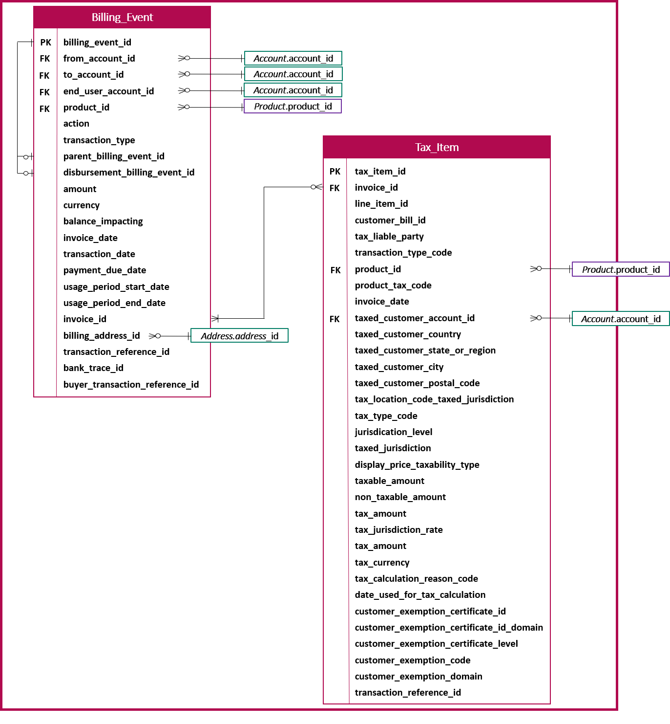 Relations entre les tables Billing_Event et Tax_Item du domaine Revenue et les champs de chaque table.