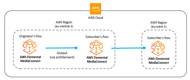 Cette illustration montre la configuration du partage de contenu entre AWS les régions.