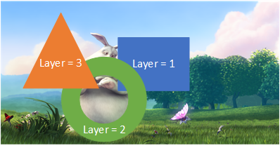 La vidéo sous-jacente est masquée par trois superpositions d'images : un rectangle bleu avec une valeur de couche de 1, un anneau vert avec une valeur de couche de 2 et un triangle orange avec une valeur de couche de 3. Là où le rectangle et l'anneau se chevauchent, l'anneau masque le rectangle. Là où le triangle et l'anneau se chevauchent, le triangle masque l'anneau. Dans la partie transparente de l'anneau, la vidéo sous-jacente et un coin du rectangle apparaissent.