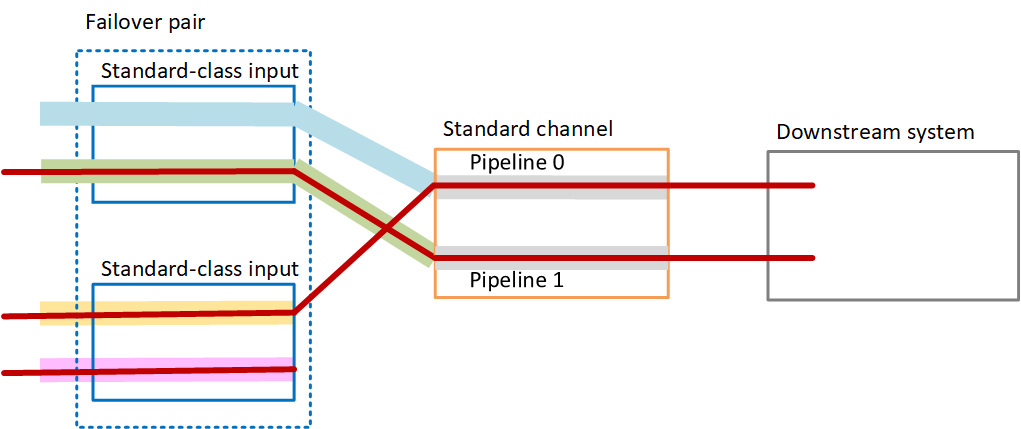 Failover pair diagram showing standard-class inputs, standard channel pipelines, and downstream system.