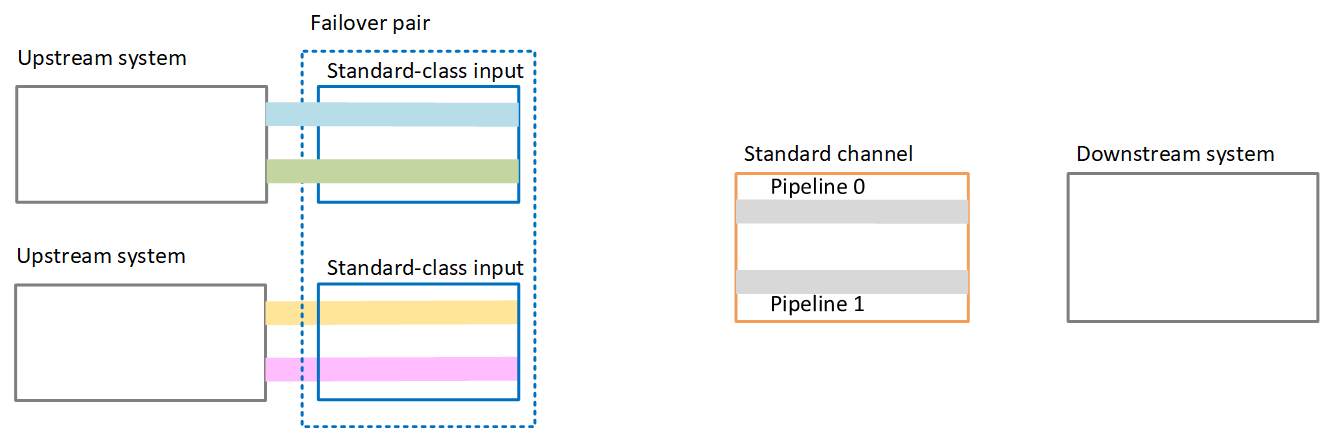 Diagram showing failover pair setup with upstream systems, standard-class inputs, and downstream system.