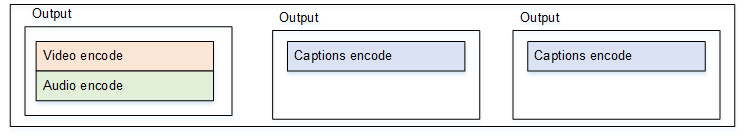 Diagram showing three output groups: one with video and audio encode, two with captions encode.