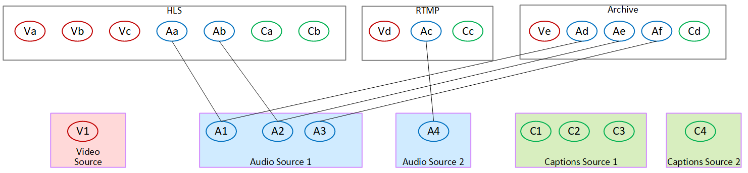 Diagram showing audio and video sources mapped to HLS, RTMP, and Archive outputs.