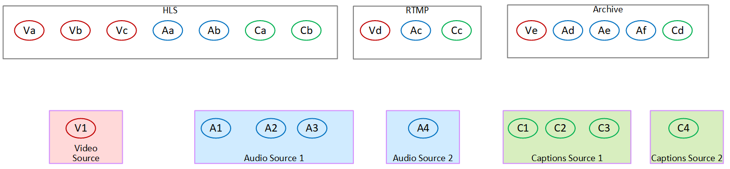 Diagram showing HLS, RTMP, and Archive sections with various video, audio, and caption sources.