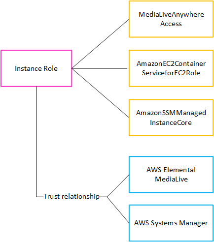 Diagram showing Instance Role connected to three policies and two trusted entities.