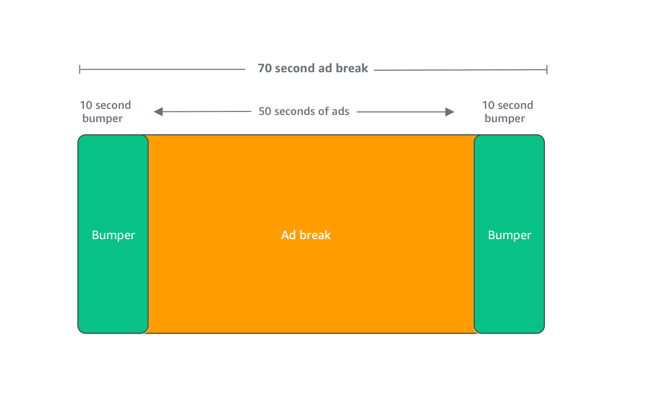 Cette illustration montre un break publicitaire rempli d'un pare-chocs de début et de fin et de publicités.