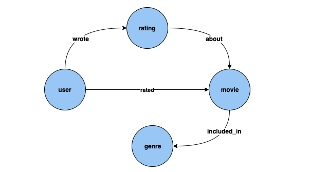 Exemple de graphique des propriétés d'un film à l'aide du jeu de MovieLens données de 100 000