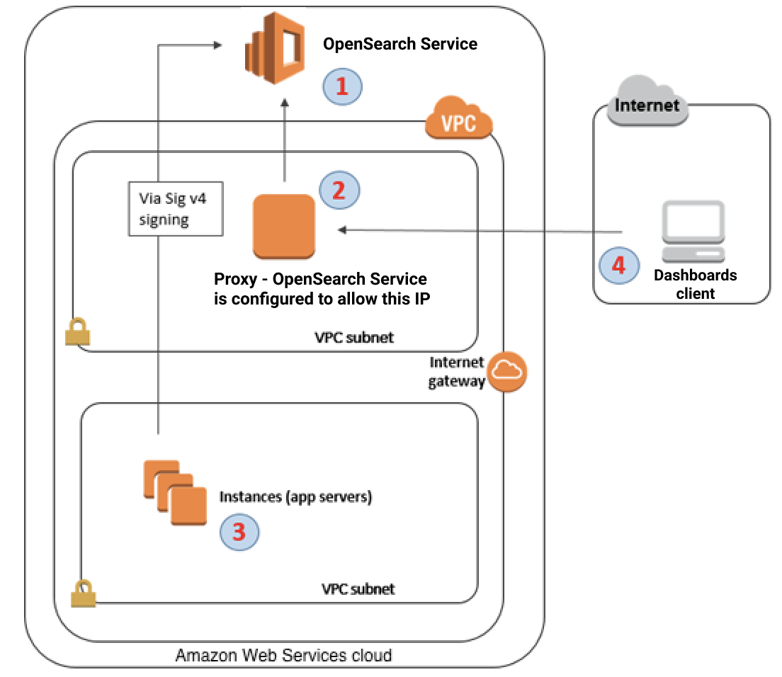 OpenSearch Service architecture with VPC, proxy, and client components for secure access.