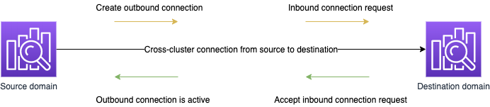 Flux d'autorisation de recherche inter-clusters