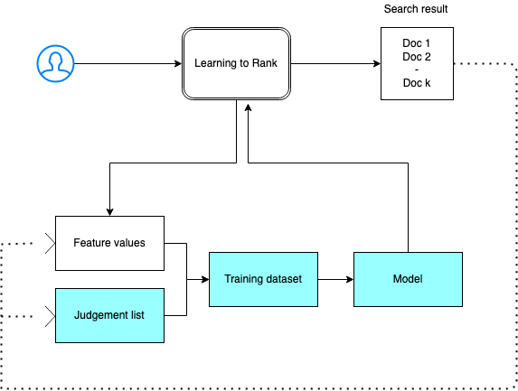 Exemple de processus du plugin Learning to Rank.