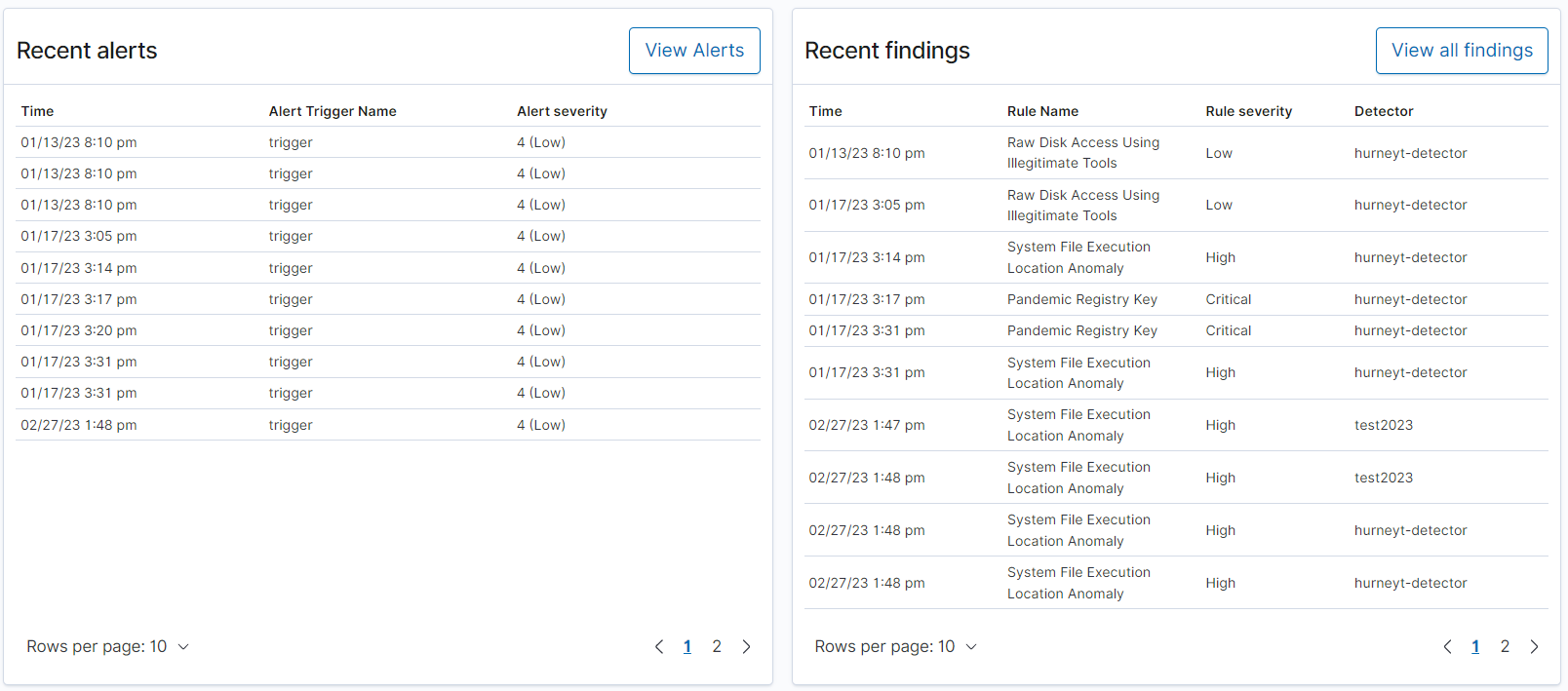 Recent alerts and findings tables showing security events and their severity levels.