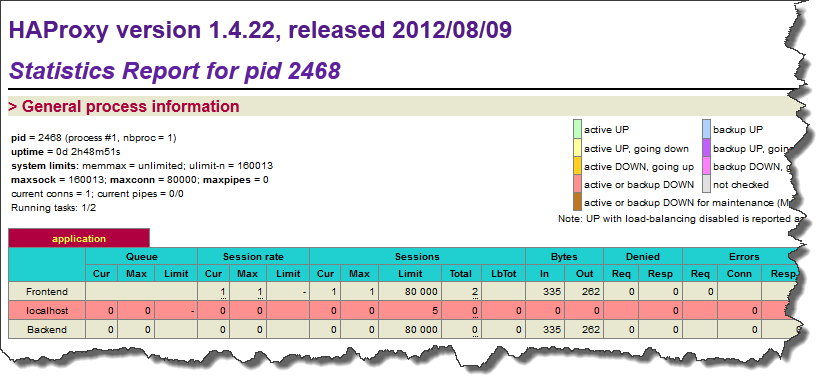 HAProxy statistics report showing process information and session data for frontend and backend servers.