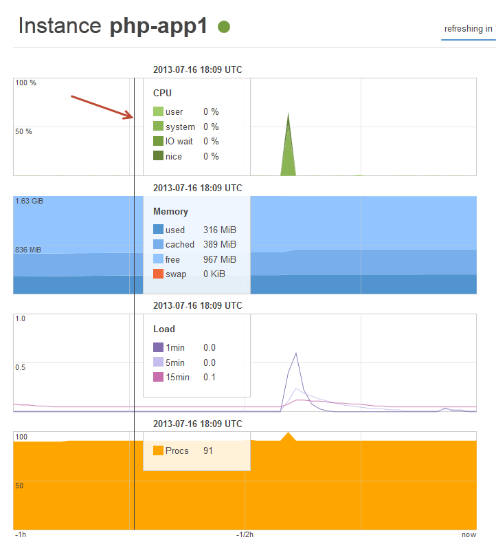 Dashboard showing CPU, memory, load, and process metrics for a PHP application instance.