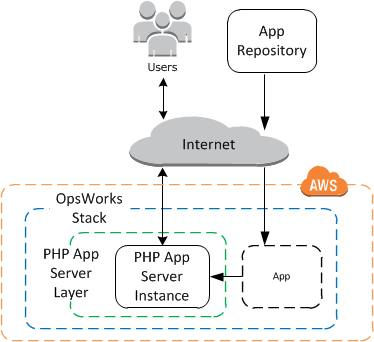 Diagram showing application server stack with users, internet, and AWS components.