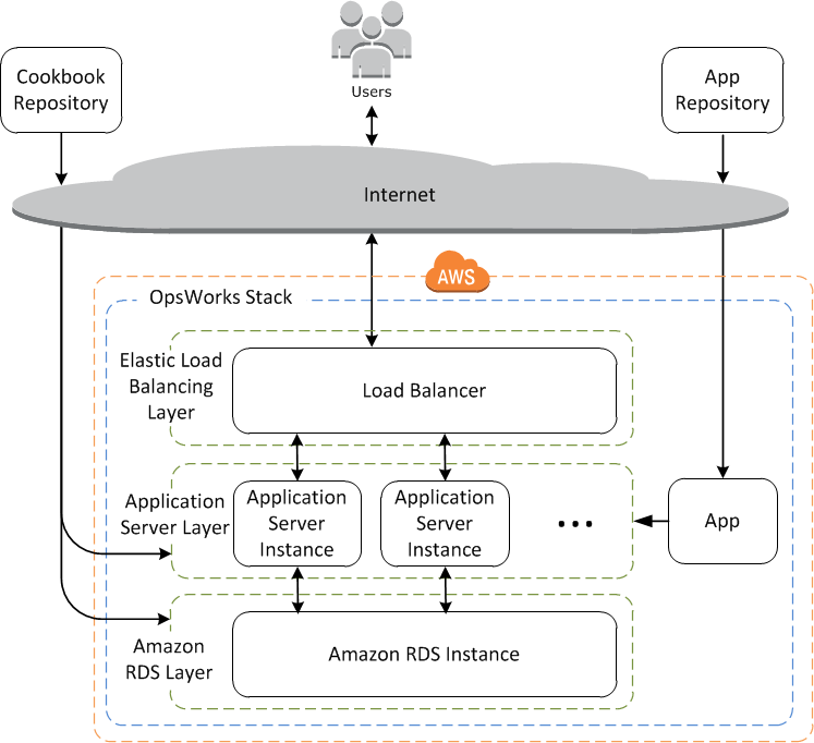 AWS OpsWorks stack architecture with load balancer, application servers, and RDS instance.