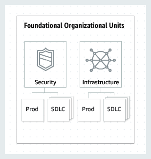 Cette image montre les éléments de base OUs (Prod etSDLC) de la sécurité et de l'infrastructure.