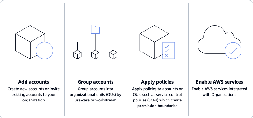 Cette image montre comment cela AWS Organizations fonctionne : ajouter des comptes, regrouper des comptes, appliquer des politiques et activer Services AWS.