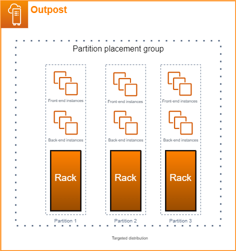 Illustration d’un groupe de placement de partitions utilisant une répartition ciblée