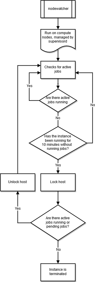 Flux de travail dans nodewatcher