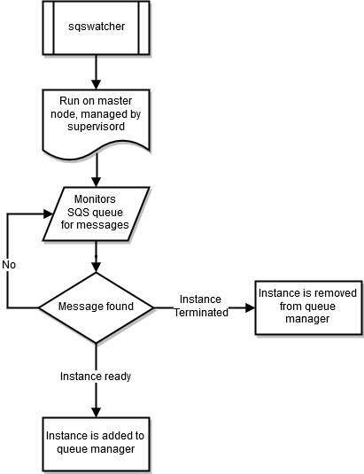 Flux de travail dans sqswatcher