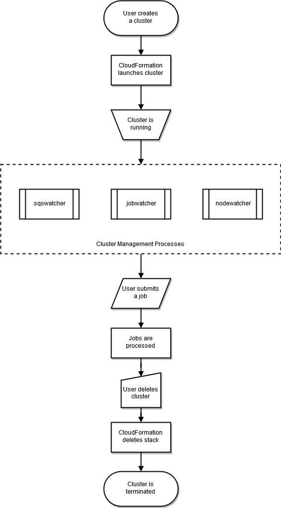 Cycle de vie d'un cluster