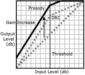 L'utilisation de l'drcétiquette associée à une prosody volume étiquette augmente le volume des sons de gamme moyenne en plus du volume de la piste audio complète.