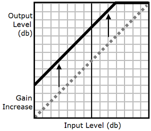 L'utilisation de la prosody volume balise augmente le volume de l'ensemble du fichier audio.