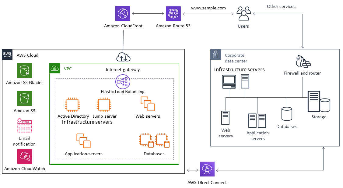 Schéma d'un centre de données d'entreprise communiquant avec AWS en utilisant AWS Direct Connect Route 53 et CloudFront.