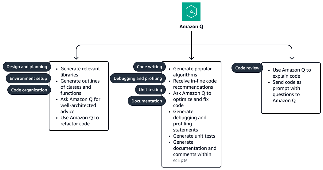 Les tâches de développement de code qu'Amazon Q Developer peut effectuer incluent la conception, la rédaction, les tests et la révision.
