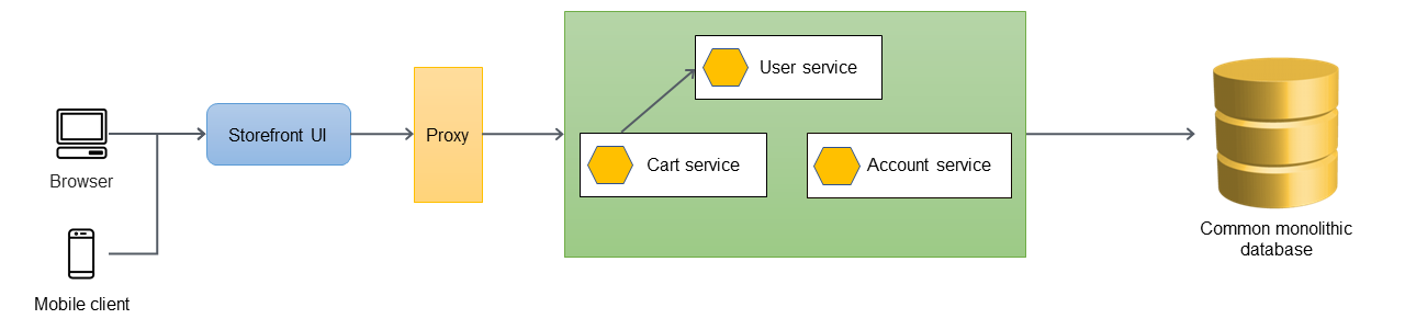 Application monolithique avec trois services.