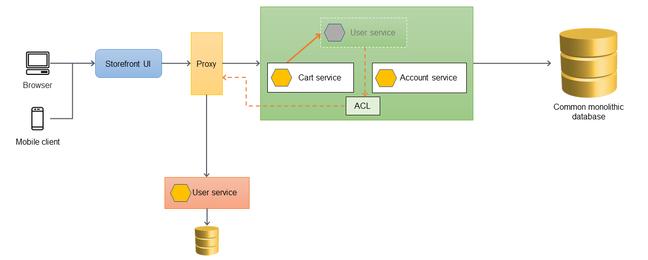 Application monolithique dans laquelle un service est transféré vers un microservice.