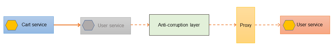 Ajouter une couche de lutte contre la corruption.