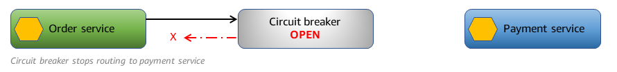 Le disjoncteur arrête le routage vers le service de paiement.
