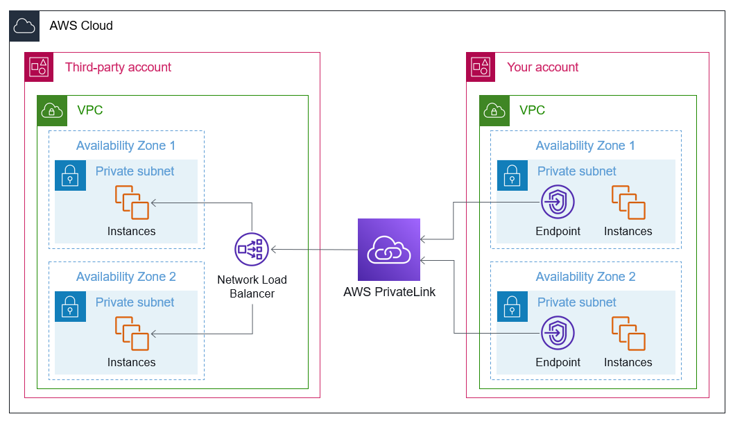 Utilisation de PrivateLink et d'un Network Load Balancer pour connecter des instances EC2 dans différents comptes