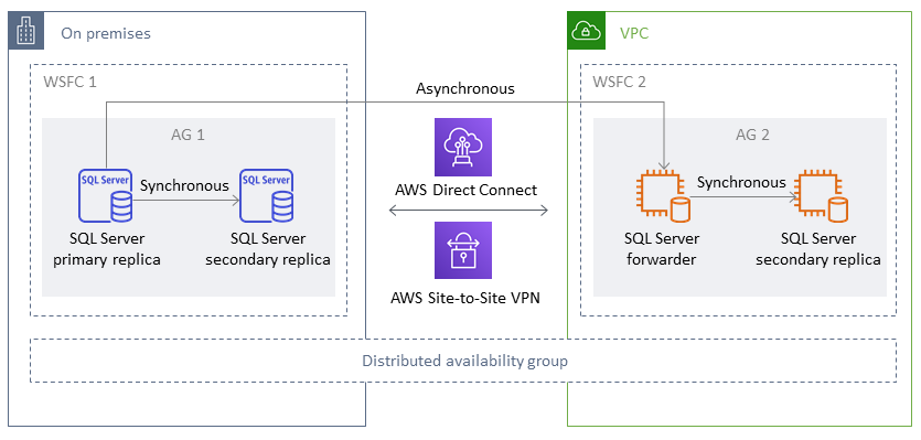 SQL Server migration process with distributed availability groups