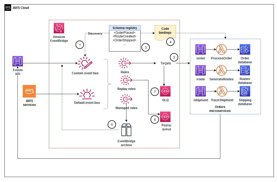 EventBridge Implémentation d'Amazon