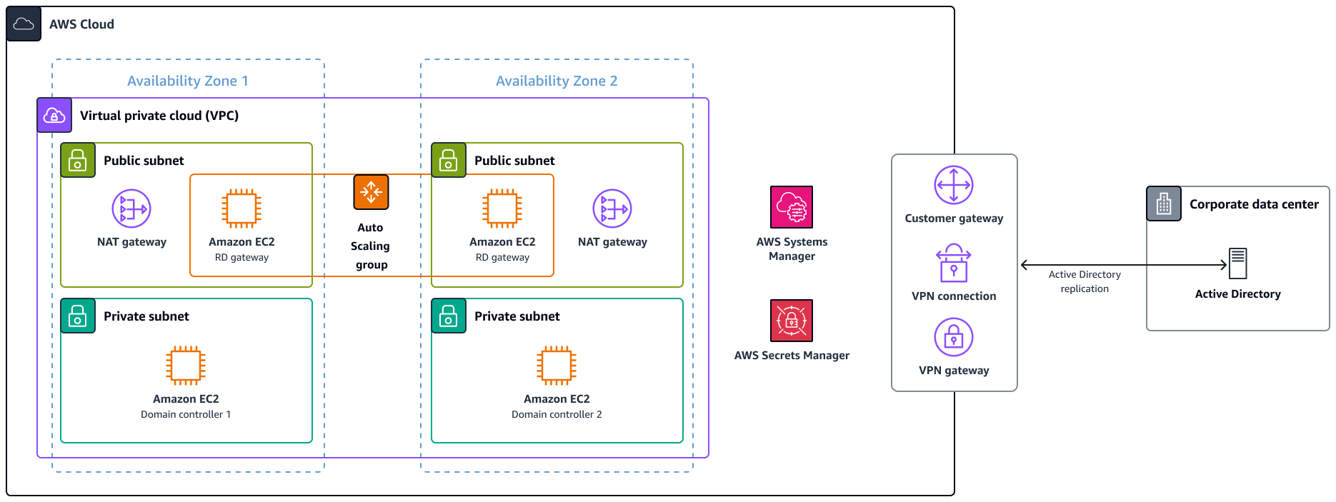 Architecture pour le déploiement hybride d'Active Directory