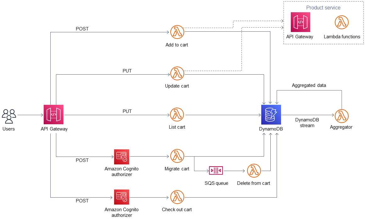 Opérations POST et PUT, depuis API Gateway jusqu'aux fonctions Lambda, en passant par DynamoDB et Product Service.