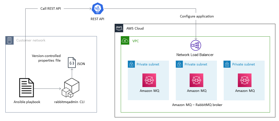 Automatisation de la configuration de RabbitMQ dans Amazon MQ