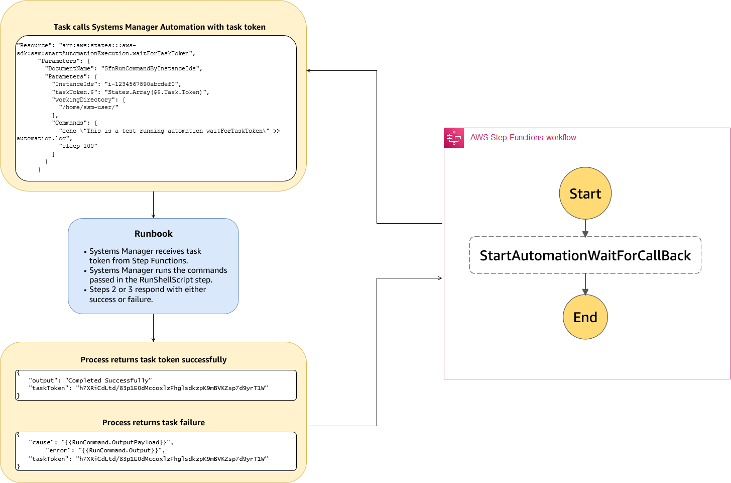 Architecture permettant d'exécuter les tâches d'automatisation de Systems Manager de manière synchrone à partir de Step Functions