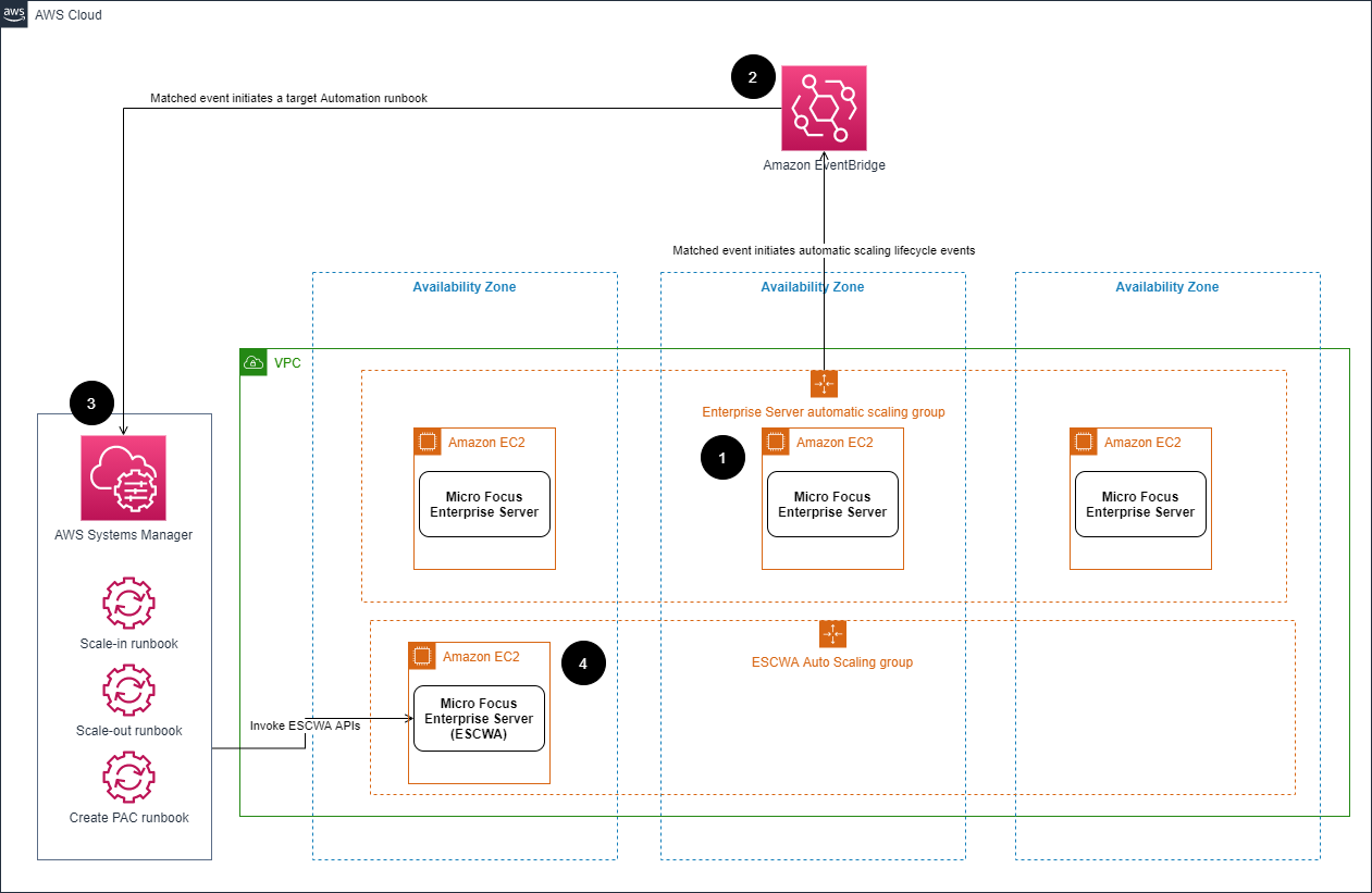 AWS Cloud architecture diagram showing EventBridge, Systems Manager, and EC2 instances for Enterprise Server scaling.