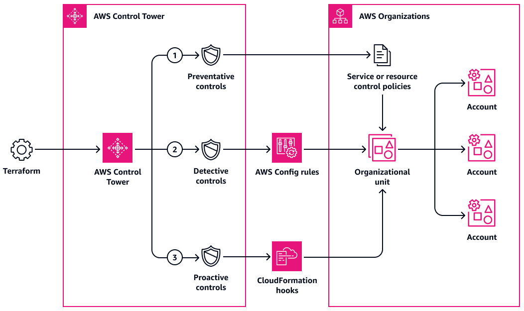 Schéma d'architecture des contrôles déployés sur tous les AWS comptes de l'unité organisationnelle.